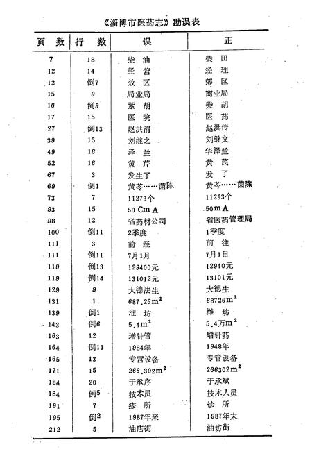 《淄博市医药志》.pdf_山东省志插图3