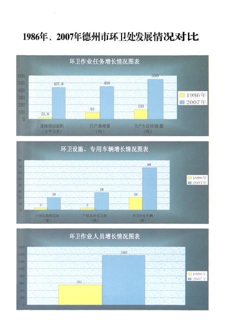 《《德州市环卫处志(1986-2007)》》.pdf_山东省志插图3 《《德州市环卫处志(1986-2007)》》.pdf_山东省志插图3