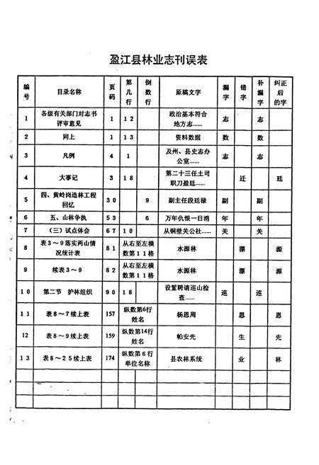 《盈江县林业志》.pdf_云南省志插图2