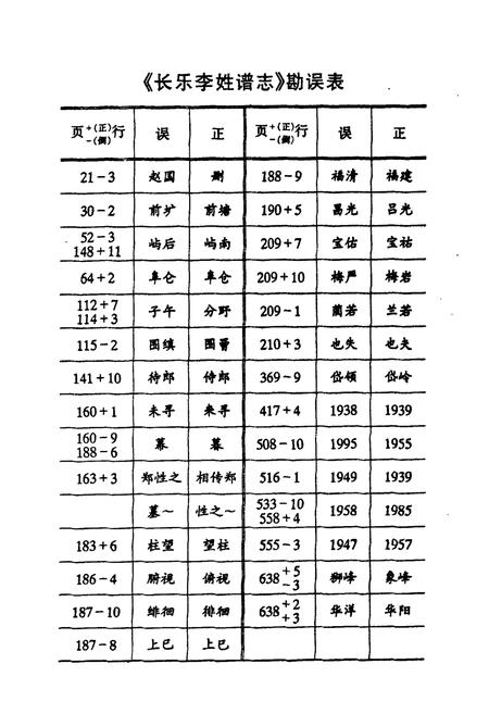 《长乐李姓谱志》.pdf电子版_福建省志插图4