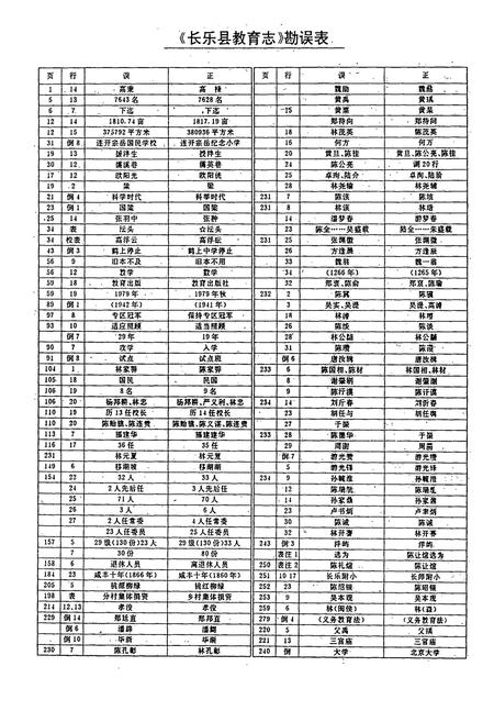 《长乐县教育志》.pdf电子版_福建省志插图2
