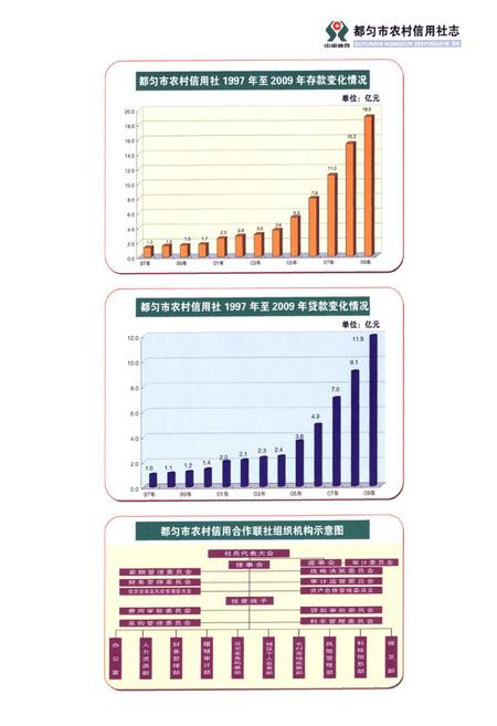 《都匀市农村信用社志(1952-2009)》.pdf电子版_贵州省志插图5