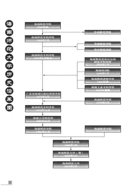 《海南师范大学校史 1949-2009》.pdf电子版_海南省志插图3 《海南师范大学校史 1949-2009》.pdf电子版_海南省志插图3