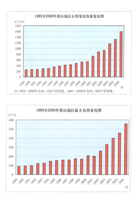 《唐山供电公司志(1989~2006)》.pdf电子版_河北省志插图4 《唐山供电公司志(1989~2006)》.pdf电子版_河北省志插图4