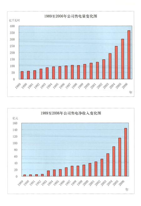 《唐山供电公司志(1989~2006)》.pdf电子版_河北省志插图5 《唐山供电公司志(1989~2006)》.pdf电子版_河北省志插图5