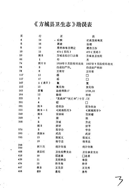 《方城县卫生志》.pdf电子版_河南省志插图4 《方城县卫生志》.pdf电子版_河南省志插图4