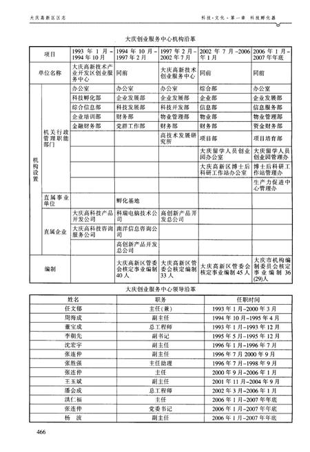 《大庆高新区区志  1992-2012  下》.pdf电子版_黑龙江省志插图3