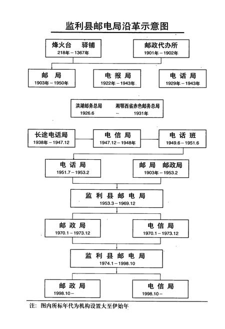 《监利邮电志》.pdf电子版_湖北省志插图5