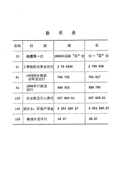 《湘潭市郊区财政志》.pdf电子版_湖南省志插图5 《湘潭市郊区财政志》.pdf电子版_湖南省志插图5