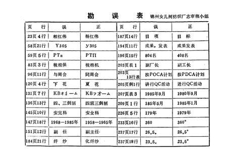 《锦州女儿河纺织厂志(1952-1985)》.pdf电子版_辽宁省志插图2 《锦州女儿河纺织厂志(1952-1985)》.pdf电子版_辽宁省志插图2