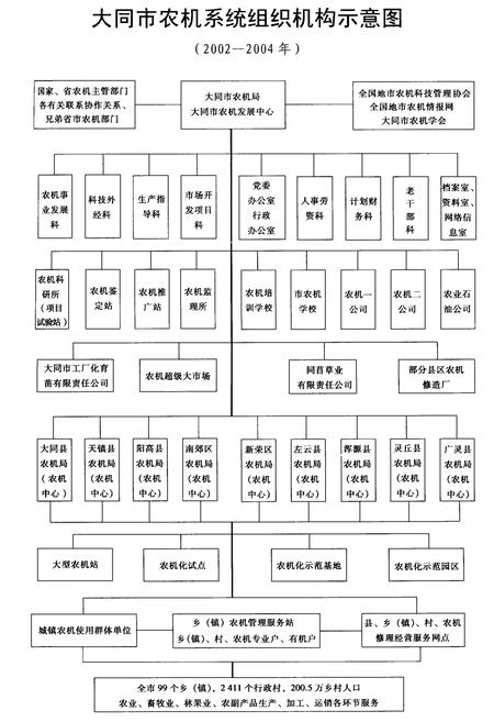 《大同市农业机械化志》.pdf电子版_山西省志插图5