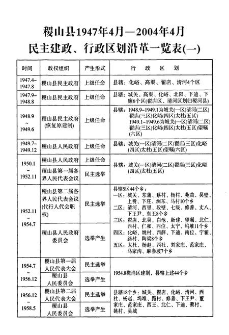 《稷山县人民代表大会志(1947.4-2004.4)》.pdf电子版_山西省志插图4