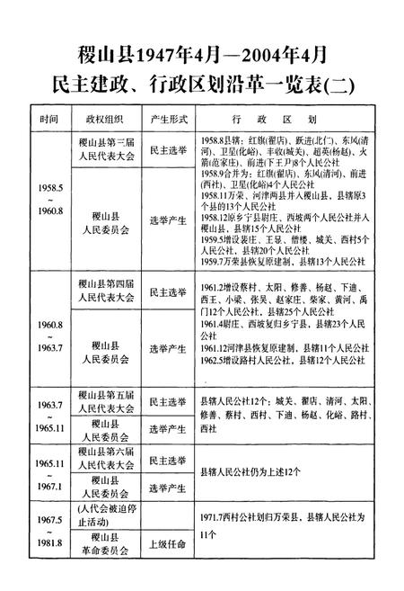 《稷山县人民代表大会志(1947.4-2004.4)》.pdf电子版_山西省志插图5