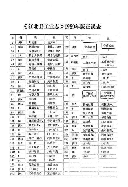 《江北县工业志》.pdf电子版_重庆市志插图1