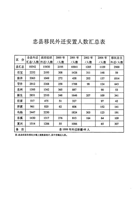 《忠县三峡移民志(三)》.pdf电子版_重庆市志插图2