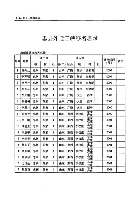 《忠县三峡移民志(三)》.pdf电子版_重庆市志插图3