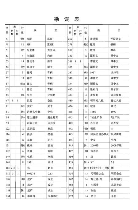 《重庆市渝北区回兴街道志》.pdf电子版_重庆市志插图4