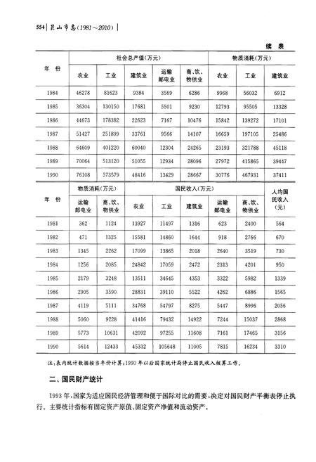 《昆山市志(1981-2010)下册》.pdf电子版_江苏省志插图4