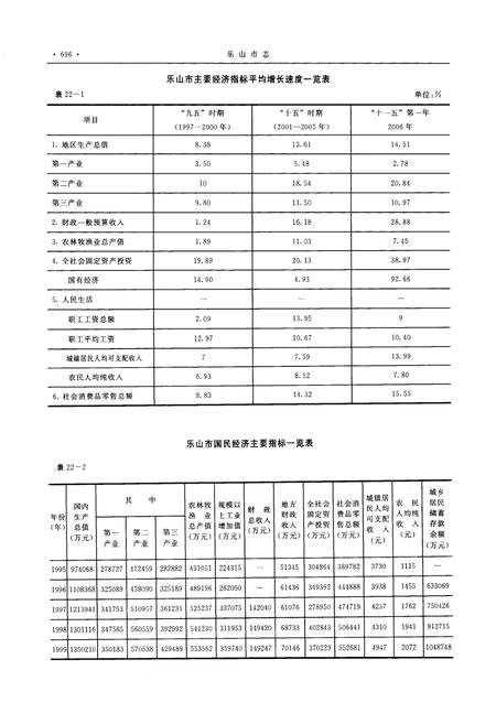 《乐山市志（1995-2006）下》.pdf电子版_四川省志插图3