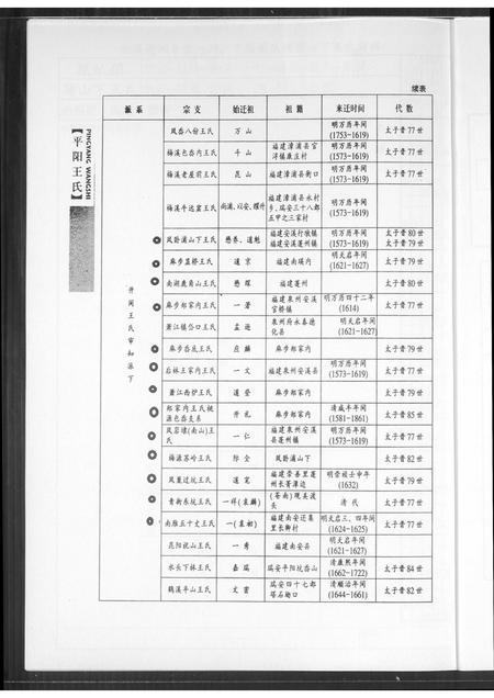 福建王氏族谱-安溪蓬洲祖地移居平阳王氏.pdf电子版插图3
