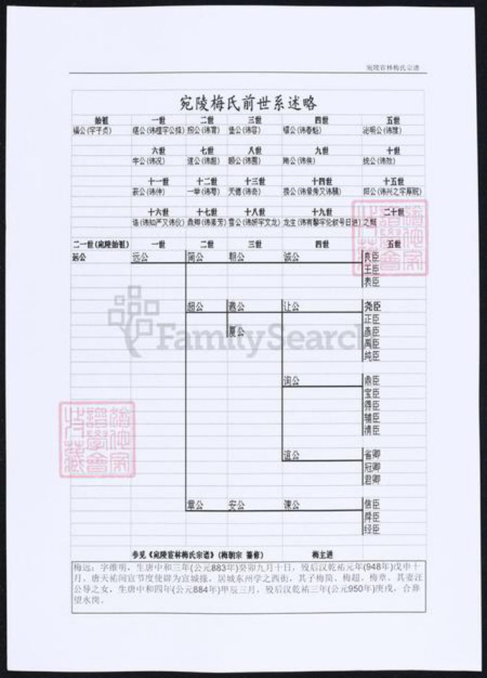 安徽省宣城市梅氏族谱-陵宛宦林梅氏宗谱.pdf电子版插图3 安徽省宣城市梅氏族谱-陵宛宦林梅氏宗谱.pdf电子版插图3
