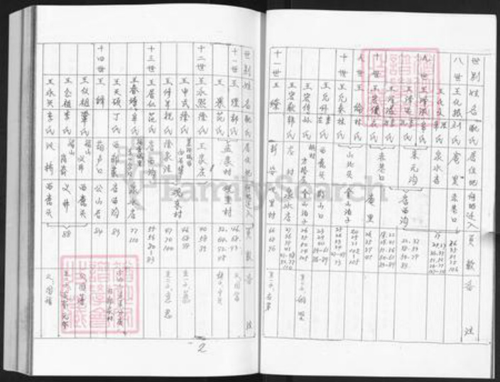 山东省烟台市栖霞市庄园街道王氏族谱-栖霞县观东村王氏家谱.pdf电子版插图2