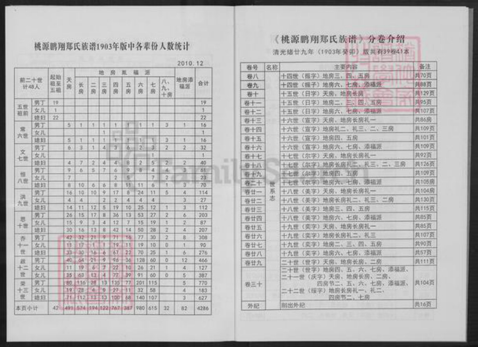 福建省泉州市永春县郑氏族谱-桃源鹏翔郑氏宗谱.pdf电子版插图4 福建省泉州市永春县郑氏族谱-桃源鹏翔郑氏宗谱.pdf电子版插图4
