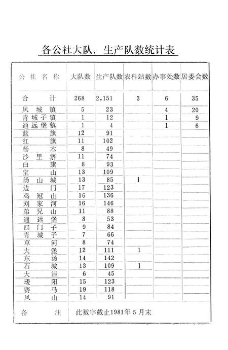 1981-凤城县社、队标准名称汇编.pdf电子版_辽宁省志插图4