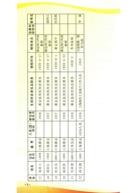 -嘉定烈士英名录.pdf电子版_上海市志插图4