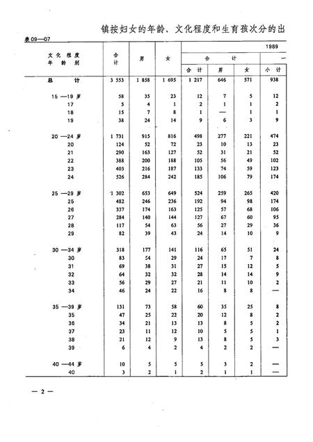 1992-辽宁省本溪市1990年人口普查资料  电子计算机汇总  第3册.pdf电子版_辽宁省志插图5