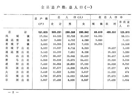 1982-1981凤城县国民经济统计资料汇编.pdf电子版_辽宁省志插图5