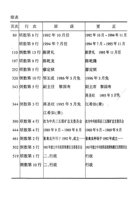 中国共产党湖南省桂阳县组织史资料第二卷.pdf电子版_湖南省志插图3