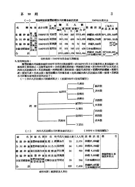调查报告第四期-未标注-1950.8.pdf电子版_重庆市志插图4