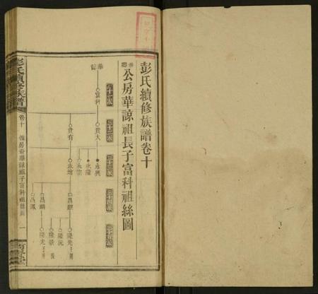 湖南彭氏族谱-彭氏续修族谱 [存13卷].pdf电子版插图1